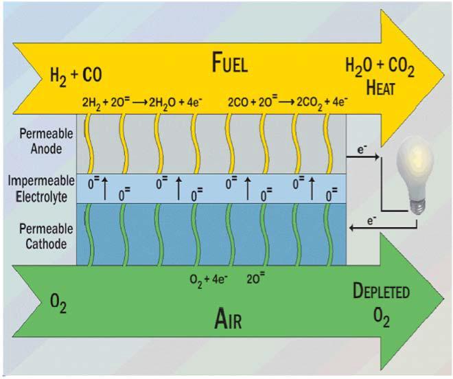 Chapter 2: Literature Review Solid Oxide Fuel Cell (SOFC): Solid oxide fuel cells are fuel cells that are primarily made up of ceramic materials.