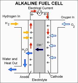 Chapter 2: Literature Review 2.3.2 Low temperature fuel cell Alkaline fuel cell AFC: AFC are amongst the most matured and low temperature (23 o C-70 o C) operating fuel cell technologies.