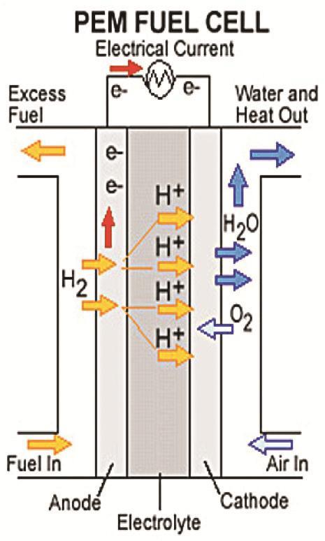 Chapter 2: Literature Review also greatly reduced under alkaline conditions. Methanol has an advantage of being easy to store, transport and has higher energy density compared to hydrogen.