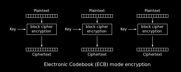 Block Cipher Mode of Operation Electronic Codebook Mode (ECB): Blocks are encoded