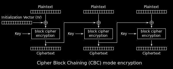 Block Cipher Mode of Operation Cipher Block Chaining (CBC): Use information from the previously