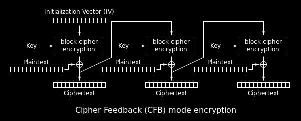 Block Cipher Mode of Operation Cipher Feedback (CBF): Information from the previously ciphered block and