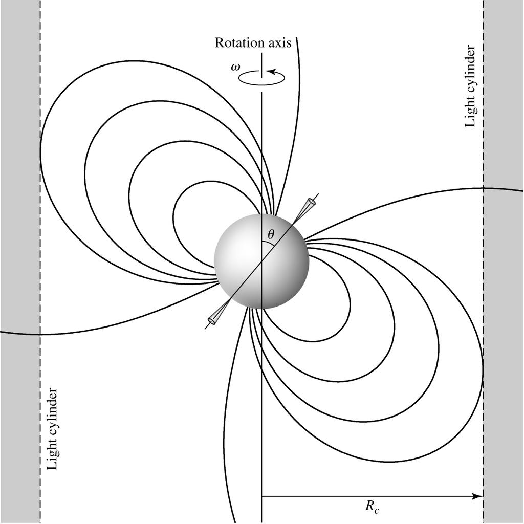 Pulsar model Magnetic axis need not be aligned with rotation axis.
