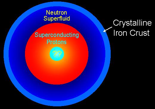 Structure of neutron stars (possible model) Outer crust: heavy nuclei in a fluid ocean, or solid lattice.