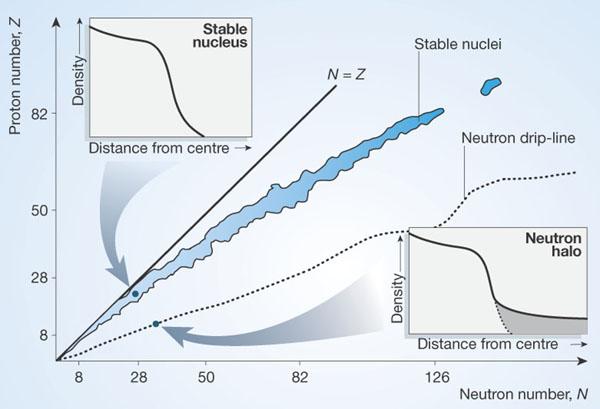 Neutron drip Nuclei with too many neutrons are unstable: beyond the neutron drip-line nuclei become unbound.