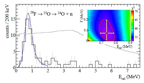 Limits of beam intensity ( 26 F to 25 O) GSI ~15counts/200keV ~80counts/100keV MSU C.