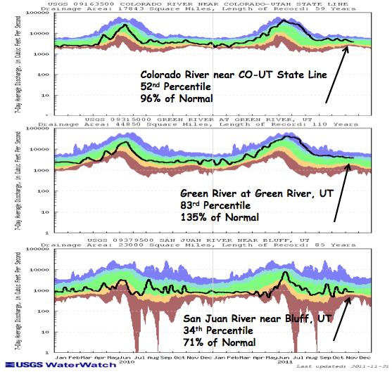 Most of the gages recording below normal flows are located in the southern part of the basin (in the San Juan basin).