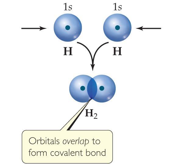 Covalent Bond Overlap of half filled orbitals occur
