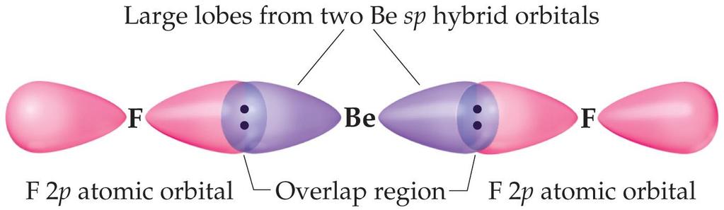 sp Orbitals: Position sp degenerate orbitals align at 180 Consistent with: Geometry of Be compounds