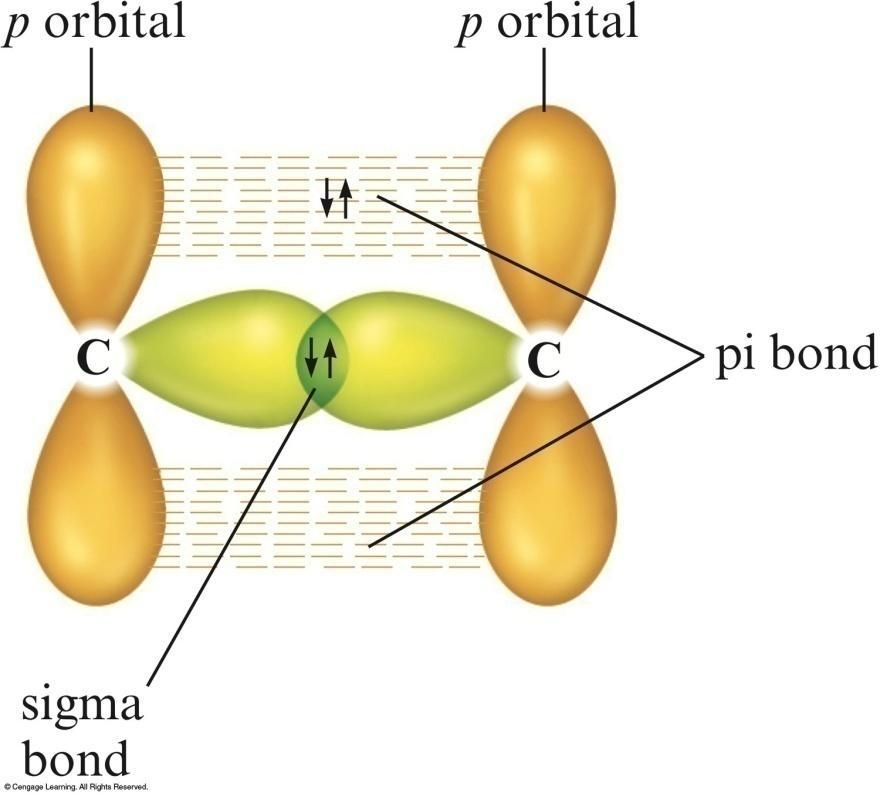 covalent bond side-to-side overlap electron density above