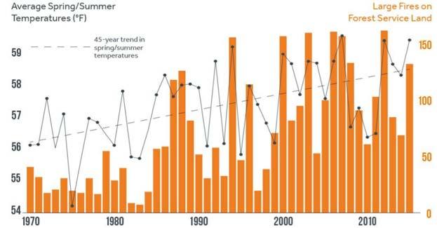 Evidence #5: Frequency and size of large wildfires have increased in the Western U.S. since 1970. Average spring and summer temperatures have also risen in the Western U.S. during this time. Figure 1.