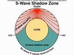 How do Seismic Waves react with the Earth s Interior Layers (cont) P wave can travel though any material: solid, liquid and gas.