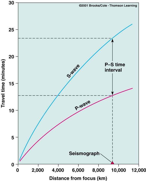 How is an Earthquake s Epicenter Located? Time-distance graph showing the average travel times for P- and S-waves.