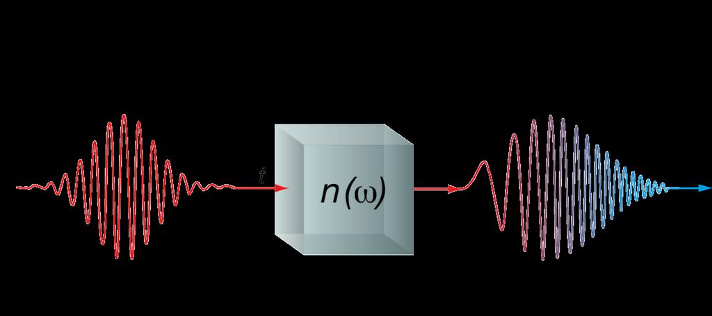 Dispersive pulse broadening Gaussian pulse: (initially unchirped pulse)