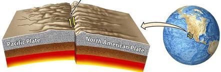 Transform Plate Boundary Two plates