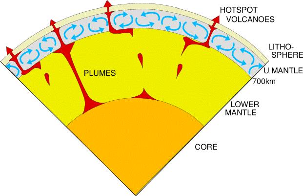 Hot Spots Where the lithosphere moves over a mantle plume.