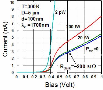 1* 9 8 * *.I *.2 *.3 *.4 *.5 *. *2 *.8 *.9 I Bras (Volt) Figure 5. Current-voltage characteristics of a 5 µm wide device at T=300 K and different optical powers.