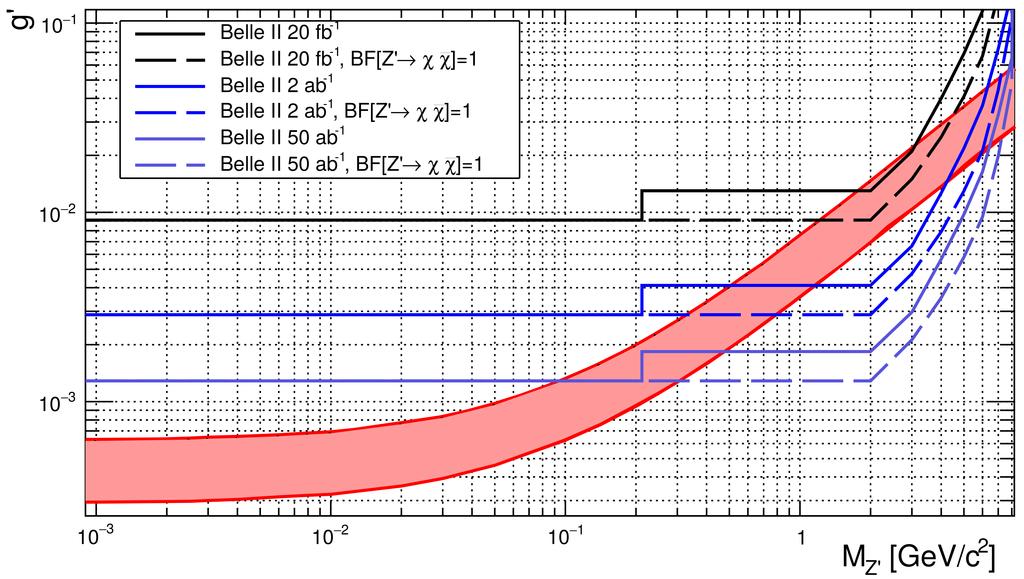 Figure 6: Expected upper limits (90% CL) on g for the process e + e µ + µ Z, Z ν ν or Z χ χ for a 20 fb 1 dataset (Phase 2), for a 2 ab 1 dataset (Phase 3, early dataset) and for a 50 ab 1 dataset