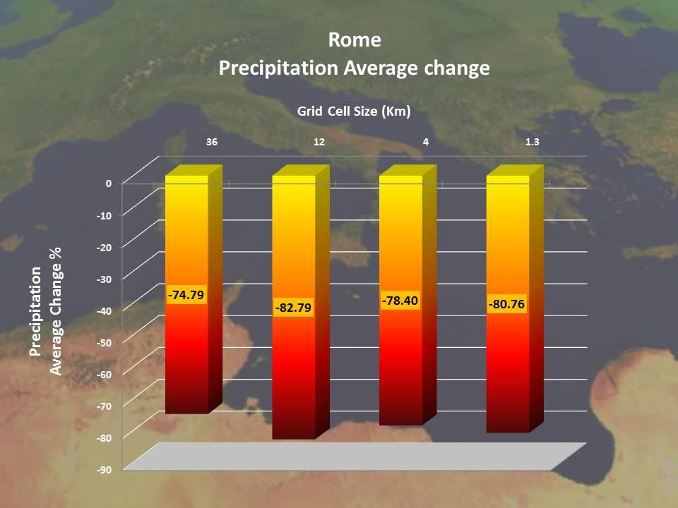 (b) (c) Figure 12. Average change for Rome (a) Temperature; (b) Precipitation %; (c) Wind Speed. 4.