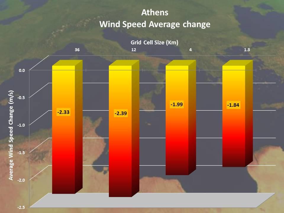 (c) Figure 11. Average change for Athens (a) Temperature; (b) Precipitation %; (c) Wind Speed. 3.2.