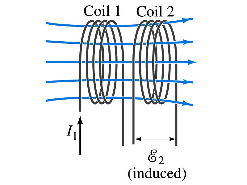 Mutual Inductance If two coils of wire are placed near each other, a changing current in one will induce an emf in the other. What is the induced emf, ε, in coil proportional to?
