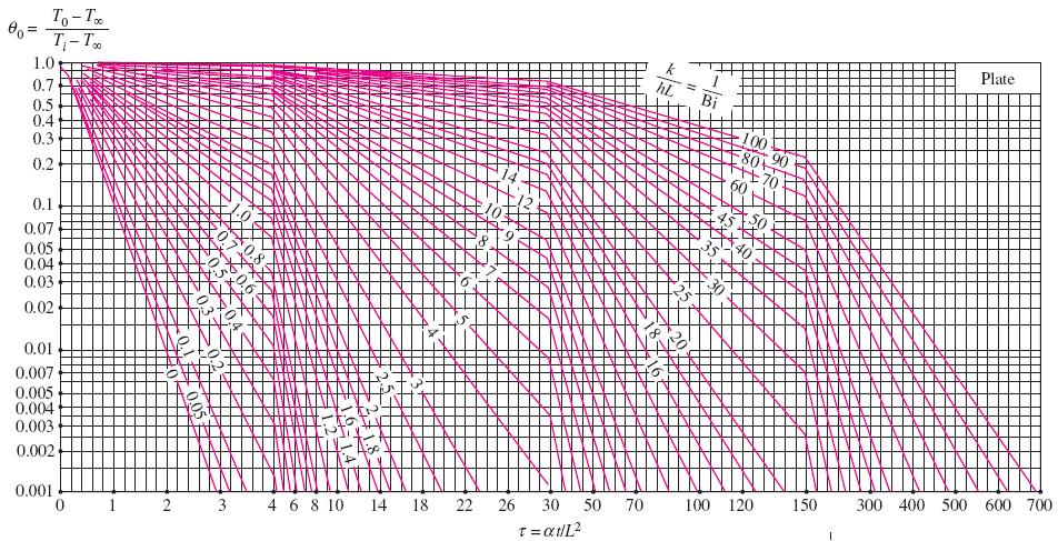 (a) Midplane temperature Transient temperature and heat transfer charts (Heisler and Grober charts) for a plane wall of thickness 2L initially