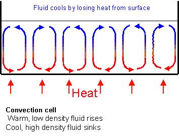 Convection: How does this method work?