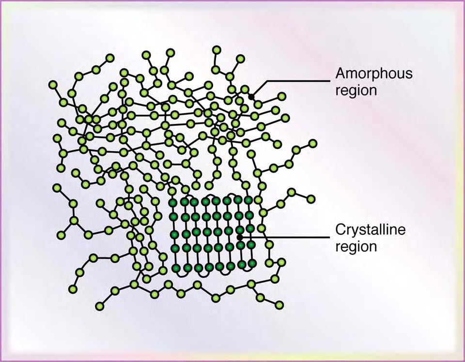Polymer Crystallinity Polymers are rarely 100% crystalline Difficult for all regions of all chains to become aligned Degree of crystallinity expressed as %