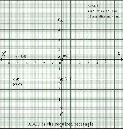 Q. 28 Write the coordinates of the vertices of a rectangle in III quadrant whose length and breadth are 5 and 2 units respectively, one