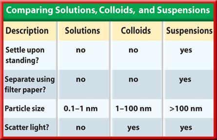 Suspensions The table summarizes the