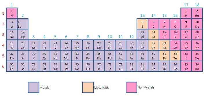 Unit 1 Lesson 4 Pure Substances and Mixtures P56 Classified Information How can elements be classified? Elements are classified as metals, nonmetals, or metalloids.