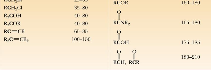 In all 13 C-NMR spectra, if a signal is visible at 0 ppm, it corresponds to the