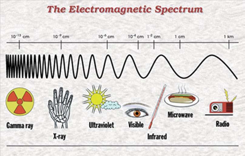 X-rays & Gamma Rays X-rays and Gamma rays make up part of the electromagnetic spectrum.
