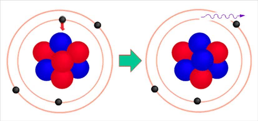 X-Ray Production P N X-rays are released when an atomic nucleus stabilizes itself by capturing an electron from the electron cloud. I-125 and Cr-51 decay by the electron capture process.
