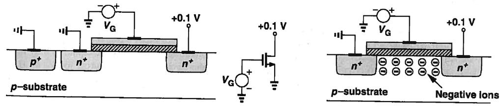 hreshold oltage, [Razavi] Applying a positive voltage to the gate repels holes in the p-substrate under the gate, leaving negative ions (depletion region) to mirror the gate charge Before a channel