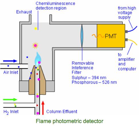 Flame Photometric Detector Characteristics Minimum Detectability (LOD): ~ 10-100pg (sulphur); 1-10pg (phosphorous) Response: Sulphur or phosphorous containing compounds (one at a time) Stability: