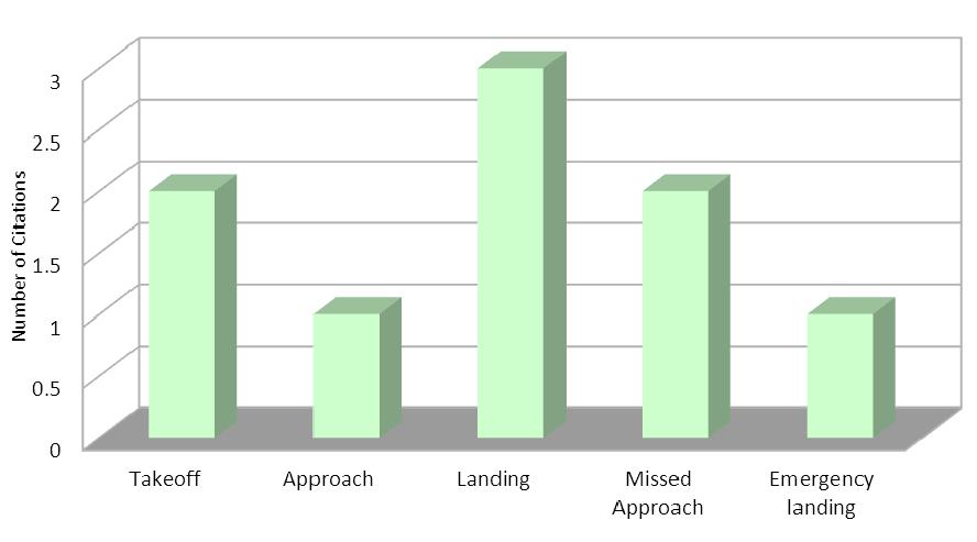 landing configuration. This may explain why landing phase of flight is most affected by weather hazards when compared with other phases. Figure 3.