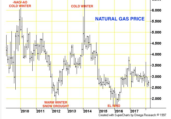Anticipate Commodity Price Moves Before the Competition Predict Global Crop Yields With the analog tool a meteorologist, utility company, natural gas or grain trader, etc.