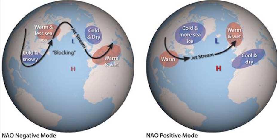 The North Atlantic Oscillation (NAO) is a weather phenomenon in the North Atlantic Ocean of fluctuations in the difference of atmospheric pressure at sea level (SLP) between the Icelandic low and the