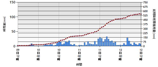 Hourly rainfall (mm/hr) Soil and Water Conservation Bureau