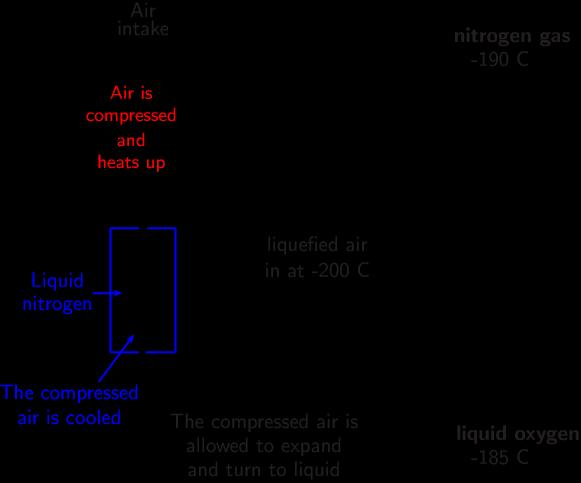 Figure 2: A fractional distillation column for the separation of the components of air.