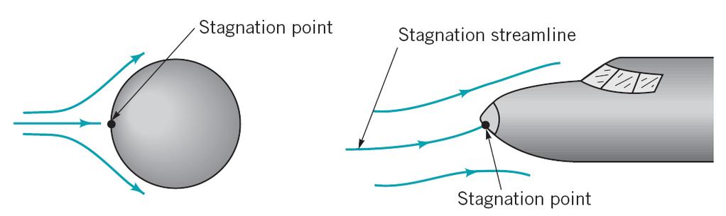 Page of 7 Unit C- Stagnation Point A point in a flow where the velocity is zero, where any streamline touches a solid surface at an angle: stagnation point p z pt constant along a streamline