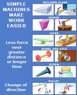 Work is done when an object is moved through a distance in the direction of the applied force. A simple machine is a device that makes work easier.