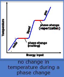 Increased temperature means greater average kinetic energy of the molecules in the substance being measured, and most substances expand when heated.