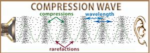 All waves exhibit certain characteristics: wavelength, frequency, and amplitude. As wavelength increases, frequency decreases.