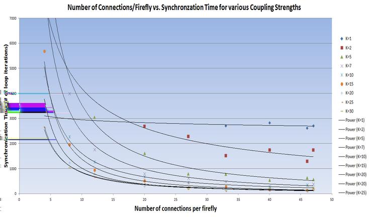 This implies that the coupling constant reduces the dependence of synchronization time on initial conditions. FIG. 14. Variance of time to synchronization for different radii.