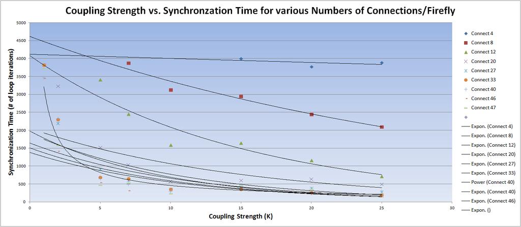 the time to synchronization and coupling strength; however, this data is better approximated by an exponential (Figure 16).