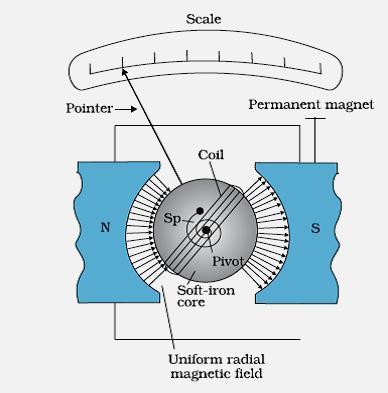 Principle : When a current carrying coil is kept in a magnetic field, it experiences a torque. Cylindrical soft iron core makes the magnetic field radial.