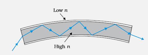 (b) Ray Diagram (c) When ray of light enters into an optical fibre through one of its ends, it undergoes repeated total internal reflections along the length of the optical fibre as the angle of