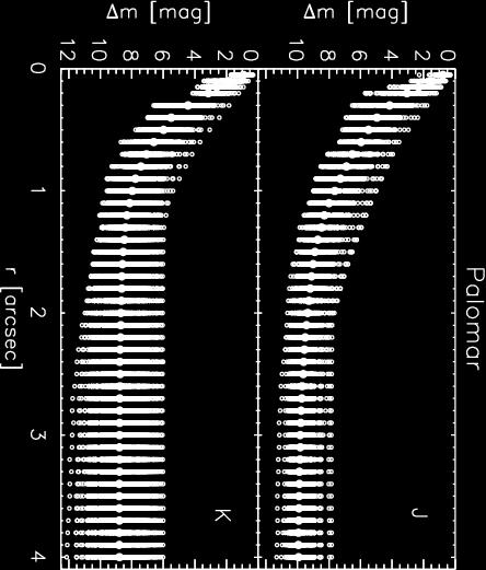 120 Lick AO J 0.453 0.431 H 0.347 0.314 Gemini North speckle 562, 692, 880 nm 0.02 0.02 WIYN speckle 562, 692, 880 nm 0.05 0.05 DCT speckle 692, 880 nm 0.04 0.04 Figure 6.